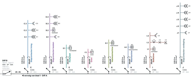 Blad 2 van het ééndraadschema van de voorbeeldrijwoning: differentieel B van 30 mA met acht kringen C tot J voor stopcontacten, kookplaat, oven, vaatwasmachine, wasmachine en badkamer
