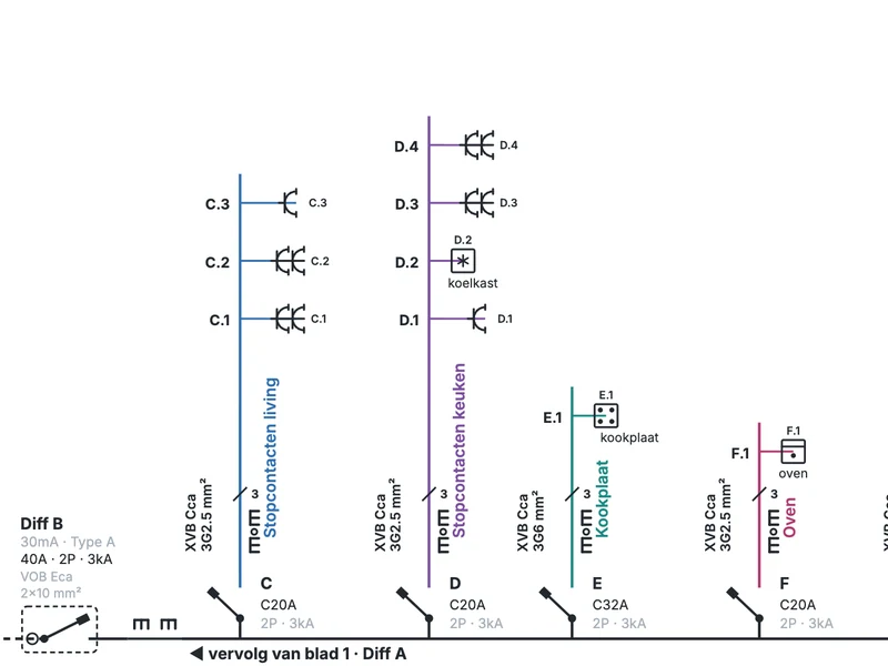 Uitsnede van blad 2 van het ééndraadschema van de voorbeeldrijwoning: differentieel B van 30 mA met de kringen voor stopcontacten, kookplaat en oven