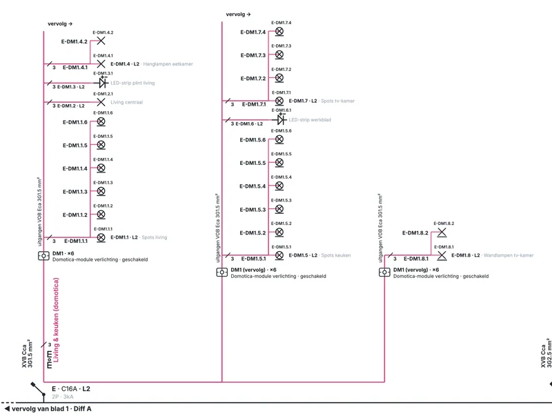 Uitsnede van blad 2 van het hoofdbord van de voorbeeldvilla: kring E met domotica-module DM1 en zijn uitgangen voor spots en ledstrips